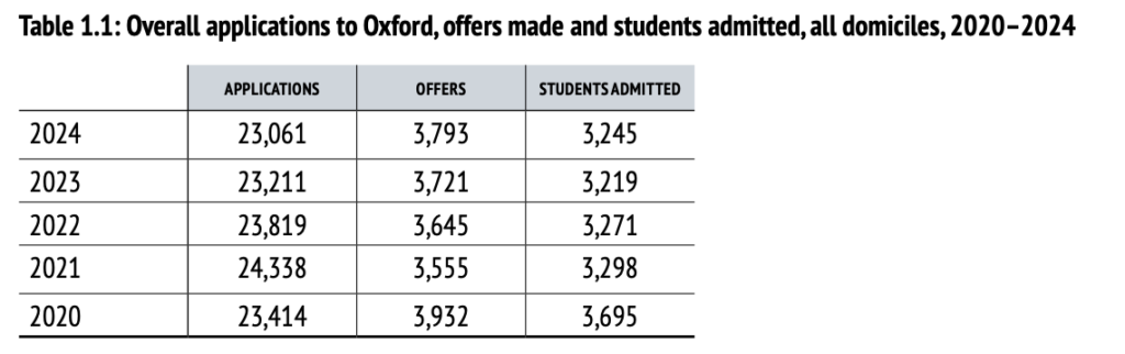 オックスフォード大学の出願者数と合格率の推移