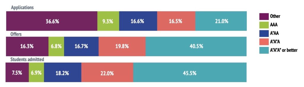 オックスフォード大学合格者のAレベル成績分布