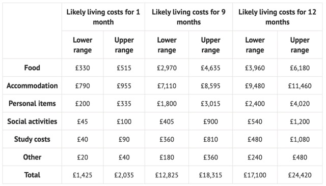 オックスフォード大学留学中の月々の生活費概算