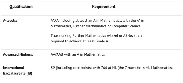 オックスフォード大学コンピューターサイエンス学部の入学要件